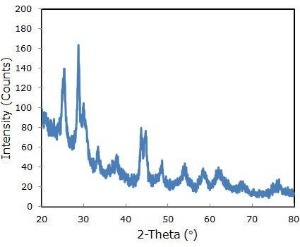 Anatase Nanowires (100nm×10µm, Research Grade)