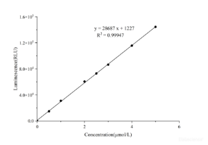 Adenosine Triphosphate (ATP) Chemiluminescence Assay Kit
