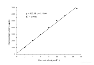 Myeloperoxidase (MPO) Peroxidation Activity Fluorometric Assay Kit